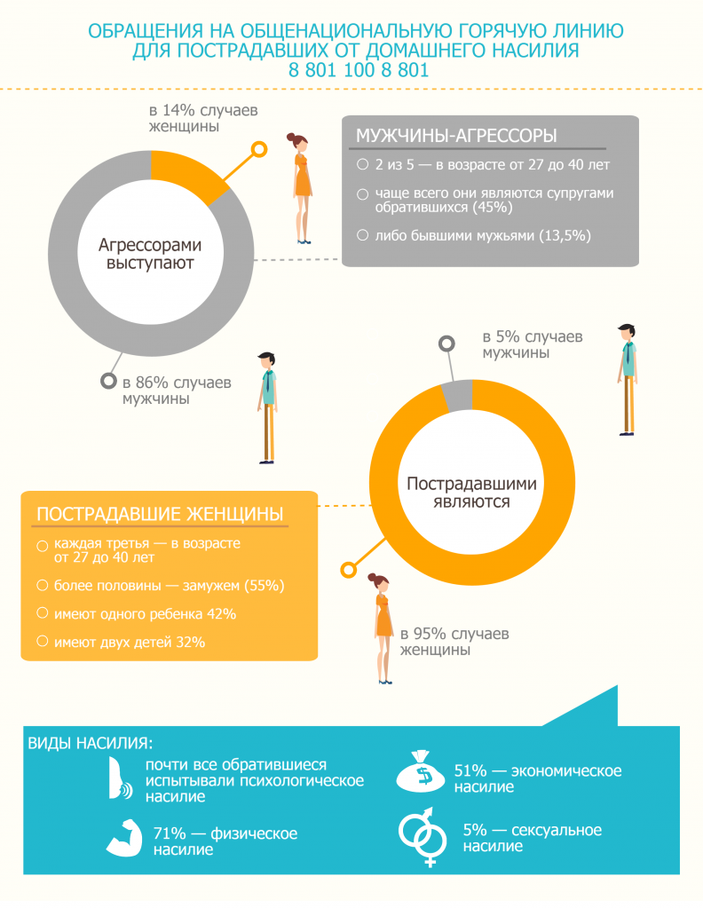 UNFPA Belarus | Доступ к горячей линии для пострадавших от домашнего  насилия открыт для абонентов всех мобильных операторов Беларуси