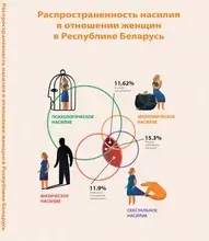 Исследование по распространённости насилия в отношении женщин, проведённого Институтом социологии НАН Республики Беларусь в 2018г., по заказу ЮНФПА (по материалам НИР "Исследование безопасности семьи в Республике Беларусь"; (полная версия документа)