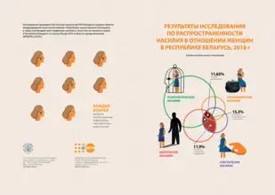 РЕЗУЛЬТАТЫ ИССЛЕДОВАНИЯ РАПРОСТРАНЁННОСТИ НАСИЛИЯ В ОТНОШЕНИИ ЖЕНЩИН В РЕСПУБЛИКЕ БЕЛАРУСЬ